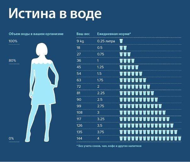 сколько воды нужно выпивать в день в зависимости от массы тела